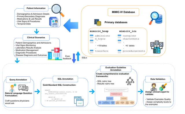 Overview of the ClinSQL construction pipeline, from scenario design and patient selection through query annotation, gold SQL, and data validation