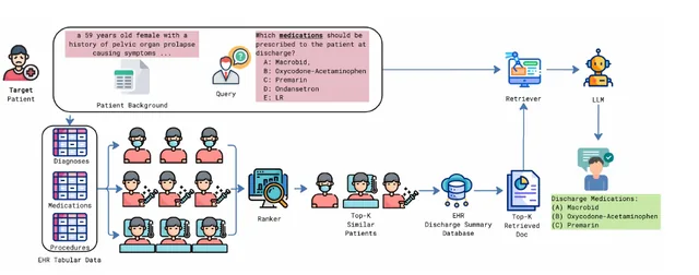 Overview of the ExpRAG framework: indexing similar patients from EHR data, then retrieving their discharge reports for the LLM